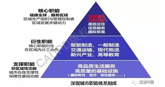 深圳2030:實現(xiàn)有質(zhì)量效益的精明增長——深圳新一輪城市總體規(guī)劃編制的初步思考│實踐探索 深圳2030:實現(xiàn)有質(zhì)量效益的精明增長——深圳新一輪城市總體規(guī)劃編制的初步思考│實踐探索