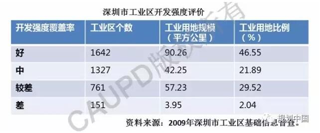 深圳2030:實現(xiàn)有質(zhì)量效益的精明增長——深圳新一輪城市總體規(guī)劃編制的初步思考│實踐探索 深圳2030:實現(xiàn)有質(zhì)量效益的精明增長——深圳新一輪城市總體規(guī)劃編制的初步思考│實踐探索