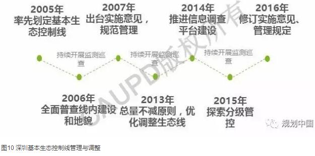 深圳2030:實現(xiàn)有質(zhì)量效益的精明增長——深圳新一輪城市總體規(guī)劃編制的初步思考│實踐探索 深圳2030:實現(xiàn)有質(zhì)量效益的精明增長——深圳新一輪城市總體規(guī)劃編制的初步思考│實踐探索