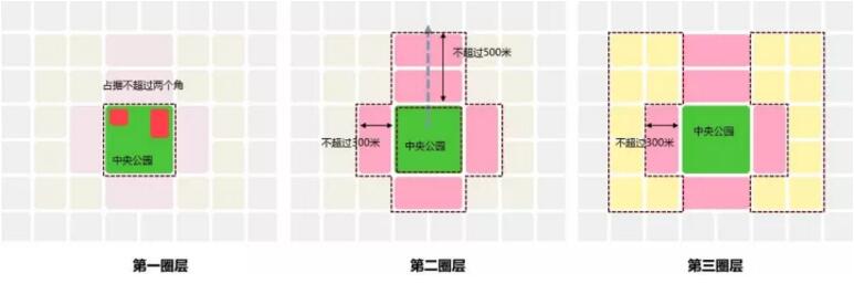 蔡震:面向開(kāi)發(fā)實(shí)踐的新城核心區(qū)城市設(shè)計(jì) 蔡震:面向開(kāi)發(fā)實(shí)踐的新城核心區(qū)城市設(shè)計(jì)