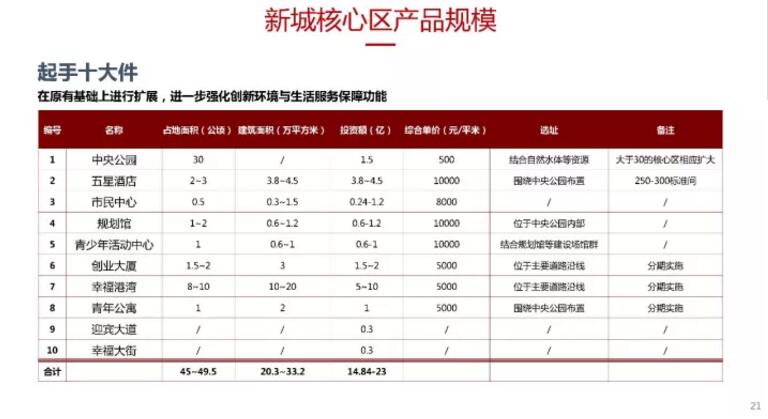 蔡震:面向開(kāi)發(fā)實(shí)踐的新城核心區(qū)城市設(shè)計(jì) 蔡震:面向開(kāi)發(fā)實(shí)踐的新城核心區(qū)城市設(shè)計(jì)