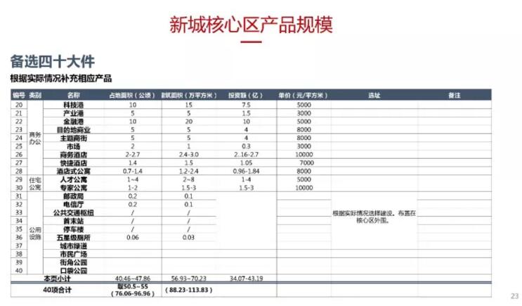 蔡震:面向開(kāi)發(fā)實(shí)踐的新城核心區(qū)城市設(shè)計(jì) 蔡震:面向開(kāi)發(fā)實(shí)踐的新城核心區(qū)城市設(shè)計(jì)