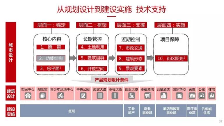 蔡震:面向開(kāi)發(fā)實(shí)踐的新城核心區(qū)城市設(shè)計(jì) 蔡震:面向開(kāi)發(fā)實(shí)踐的新城核心區(qū)城市設(shè)計(jì)