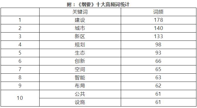雄安新區(qū)400天《規(guī)劃綱要》傳遞兩大基本原則和五大信號 雄安新區(qū)400天《規(guī)劃綱要》傳遞兩大基本原則和五大信號